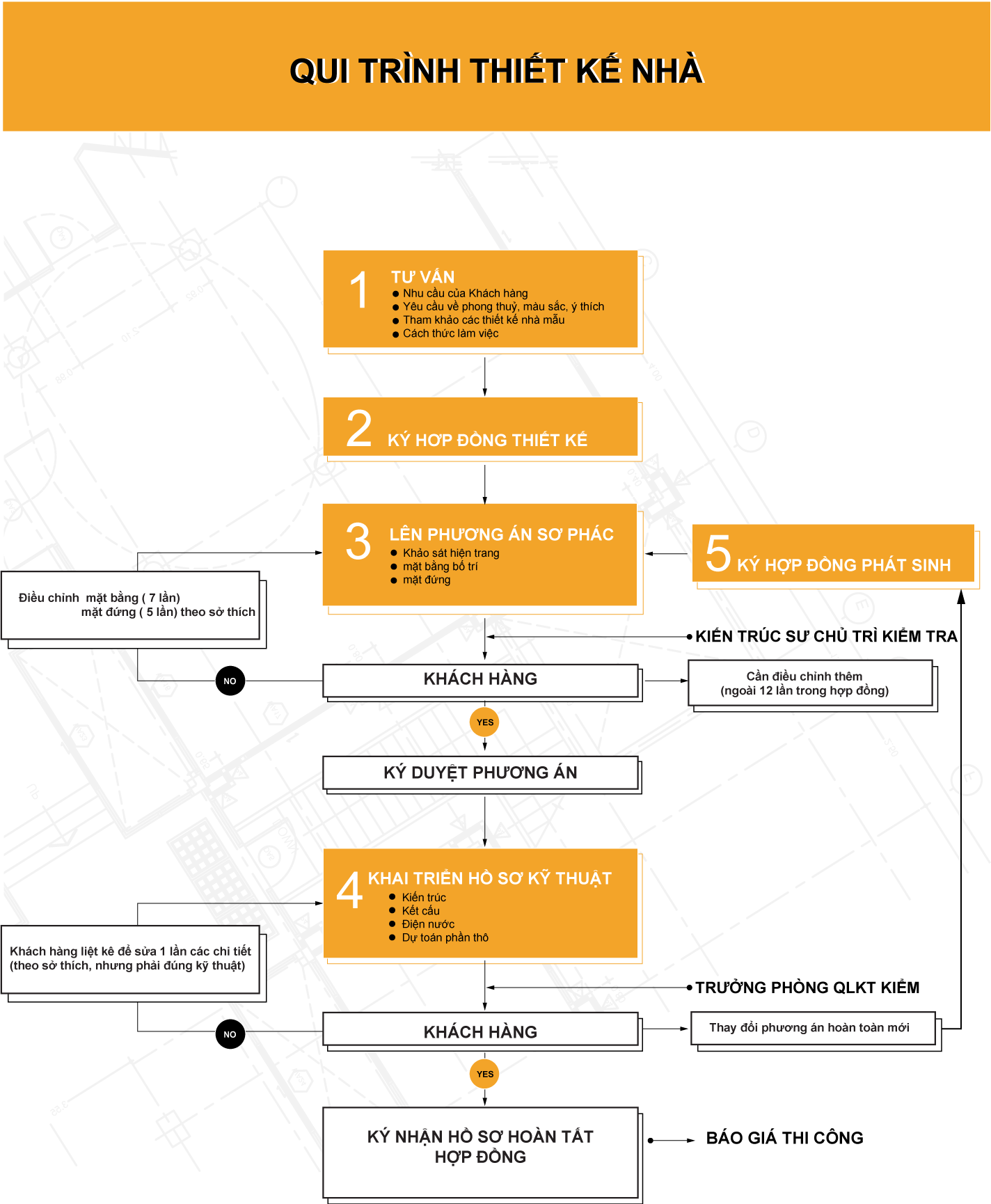 quitrinhthietke kientruc